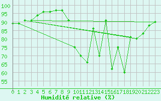 Courbe de l'humidit relative pour Angoulme - Brie Champniers (16)