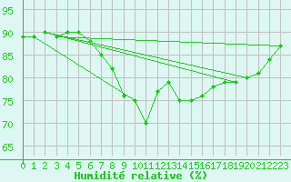 Courbe de l'humidit relative pour Pembrey Sands