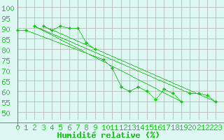Courbe de l'humidit relative pour Cavalaire-sur-Mer (83)