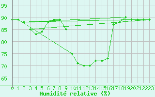 Courbe de l'humidit relative pour Chojnice