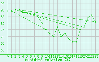 Courbe de l'humidit relative pour Cap Bar (66)