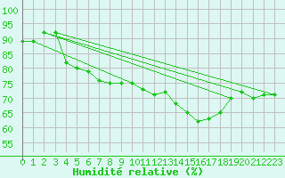 Courbe de l'humidit relative pour Chartres (28)