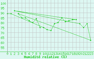 Courbe de l'humidit relative pour Matro (Sw)