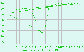Courbe de l'humidit relative pour Potsdam