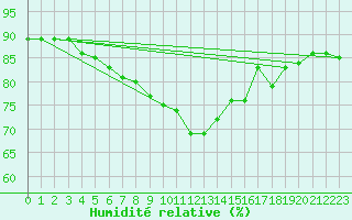Courbe de l'humidit relative pour Luizi Calugara