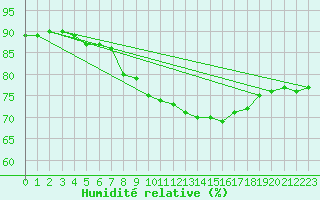 Courbe de l'humidit relative pour Belmullet