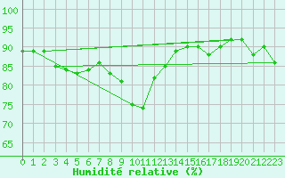 Courbe de l'humidit relative pour Hopen
