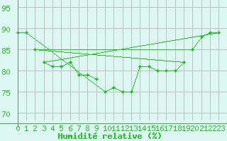 Courbe de l'humidit relative pour Montpellier (34)