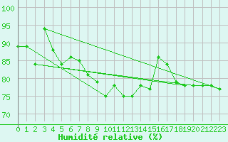 Courbe de l'humidit relative pour Viterbo