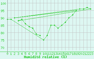 Courbe de l'humidit relative pour Gubbhoegen