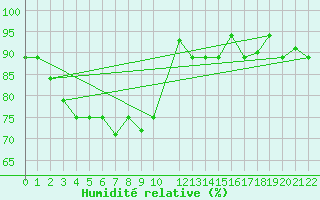 Courbe de l'humidit relative pour Male