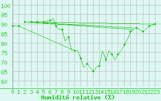 Courbe de l'humidit relative pour Badajoz / Talavera La Real