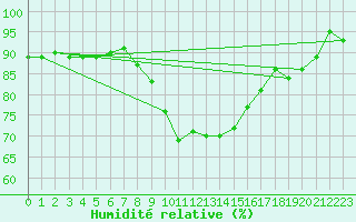 Courbe de l'humidit relative pour Leutkirch-Herlazhofen