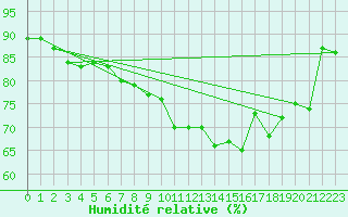 Courbe de l'humidit relative pour Lige Bierset (Be)