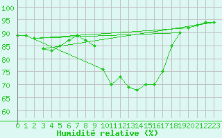 Courbe de l'humidit relative pour Saint-Martial-de-Vitaterne (17)