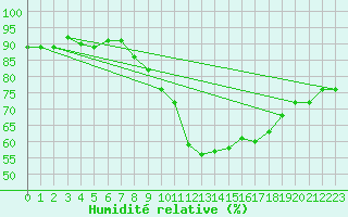 Courbe de l'humidit relative pour Sion (Sw)