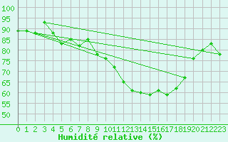 Courbe de l'humidit relative pour Locarno (Sw)