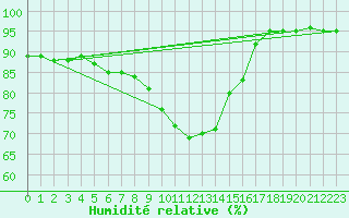 Courbe de l'humidit relative pour Signal de Botrange (Be)