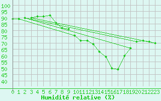 Courbe de l'humidit relative pour Milford Haven