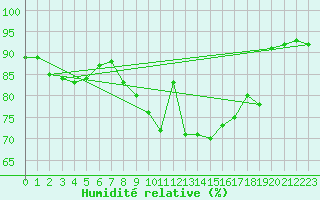 Courbe de l'humidit relative pour Herstmonceux (UK)