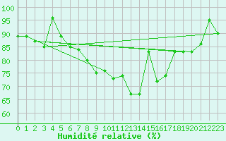 Courbe de l'humidit relative pour Edinburgh (UK)