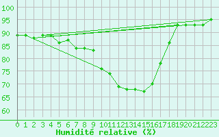 Courbe de l'humidit relative pour Xert / Chert (Esp)