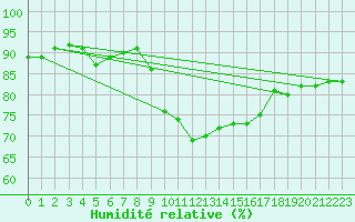 Courbe de l'humidit relative pour Ile du Levant (83)