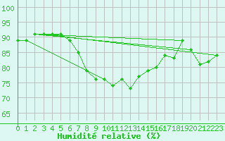 Courbe de l'humidit relative pour Emden-Koenigspolder