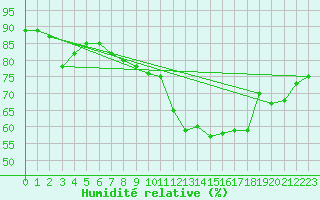 Courbe de l'humidit relative pour Reinosa