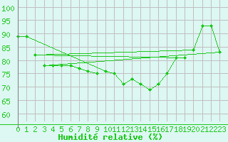 Courbe de l'humidit relative pour Vaderoarna