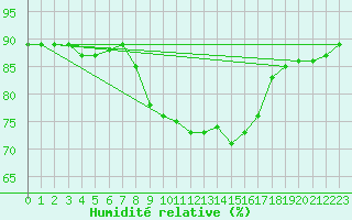 Courbe de l'humidit relative pour Llucmajor