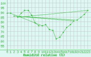 Courbe de l'humidit relative pour Muenchen-Stadt