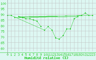 Courbe de l'humidit relative pour Leiser Berge