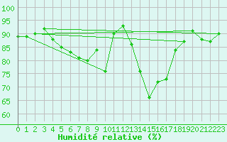 Courbe de l'humidit relative pour Lilienfeld / Sulzer