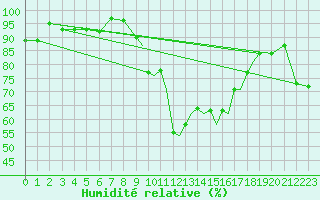 Courbe de l'humidit relative pour Shoream (UK)