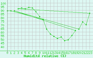 Courbe de l'humidit relative pour Troyes (10)