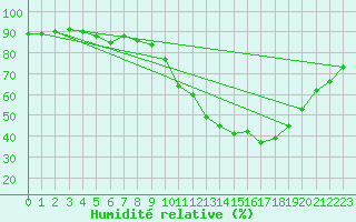 Courbe de l'humidit relative pour Avord (18)