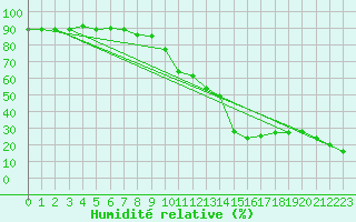 Courbe de l'humidit relative pour Sonnblick - Autom.