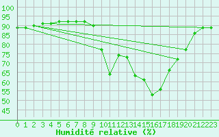 Courbe de l'humidit relative pour Saelices El Chico