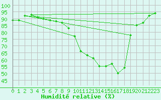 Courbe de l'humidit relative pour Eskdalemuir