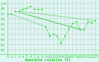 Courbe de l'humidit relative pour Mazres Le Massuet (09)