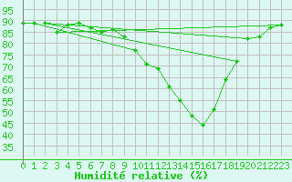 Courbe de l'humidit relative pour Lorient (56)