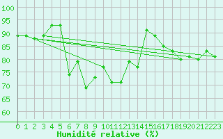 Courbe de l'humidit relative pour Haellum