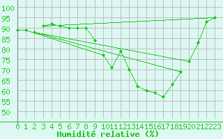 Courbe de l'humidit relative pour Brignogan (29)