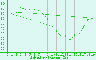 Courbe de l'humidit relative pour Geilenkirchen