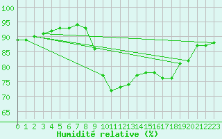 Courbe de l'humidit relative pour Pointe de Socoa (64)