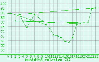 Courbe de l'humidit relative pour Lannion (22)