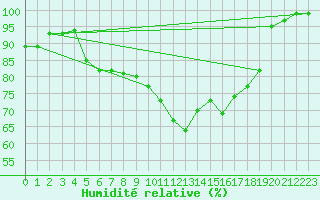 Courbe de l'humidit relative pour Croisette (62)