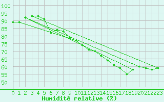Courbe de l'humidit relative pour Usinens (74)