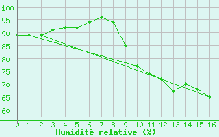 Courbe de l'humidit relative pour Sariena, Depsito agua